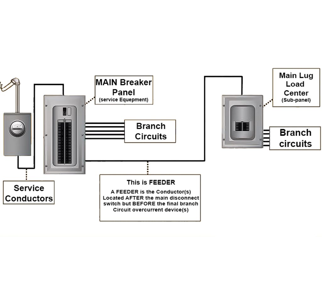 Article 235 – Branch Circuits, Feeders and Services over 1000 Volts AC, 1500 Volts DC, Nominal