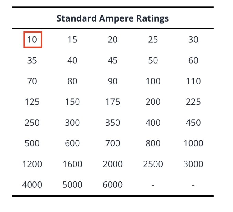 Table 240.6(A) Standard Ampere Ratings for Fuses and Inverse Time Circuit Breakers